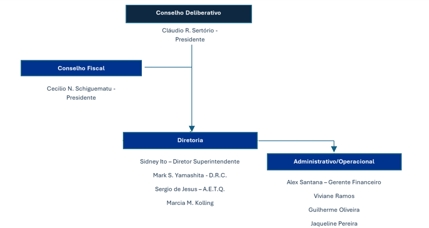 Organograma KPMG Prev